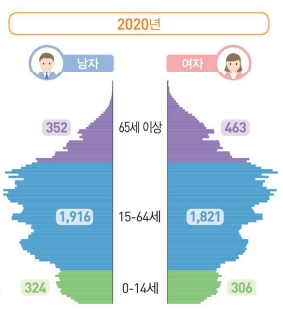 220908_대한민국의 평균 가구원수는 2.29명 by Peter