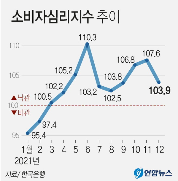 12월 소비심리지수 하락 by Peter 211229